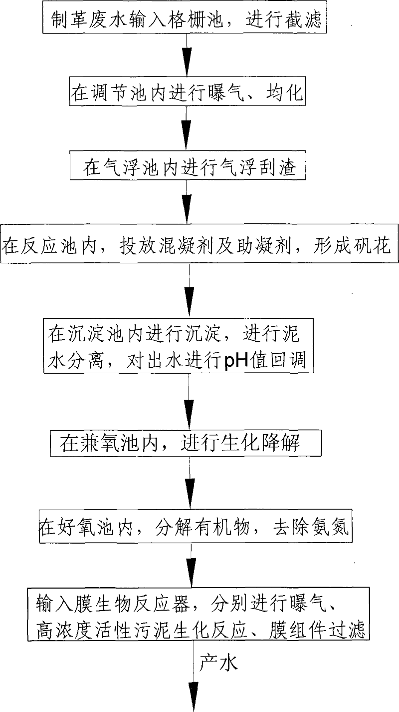 制革废水处理